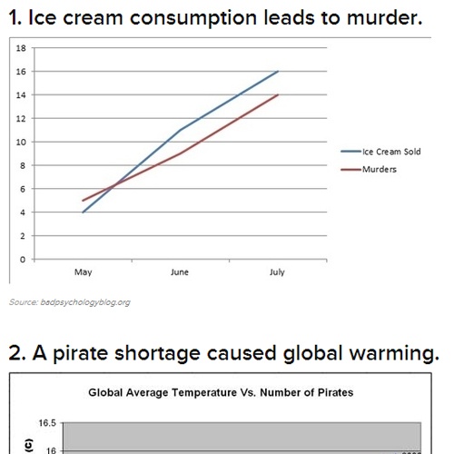 「アイス消費が増えると殺人も増える」？　奇怪な相関関係にダマされるな！