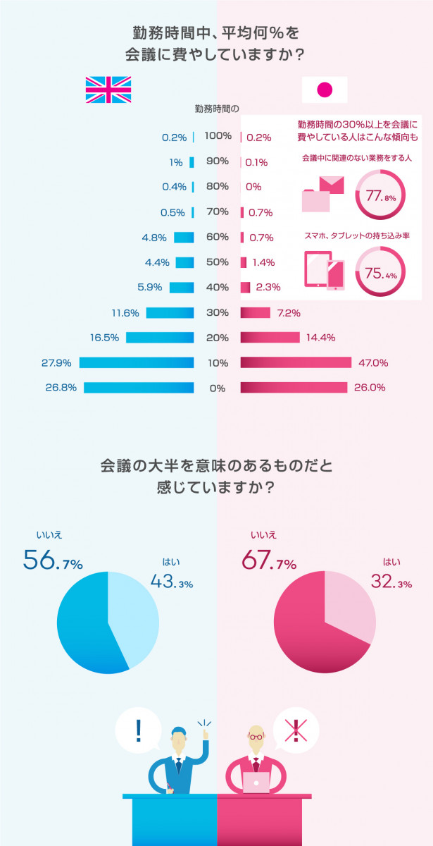 仕事効率化 約40 が会議中に居眠り経験あり デジタルノートで効率化アップ 連載jp