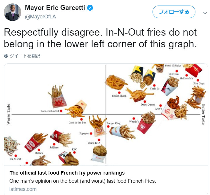 アメリカ大手新聞のフライドポテトランキングに市長たちが物申す 国民食とはこういうことさ ガジェット通信 Getnews