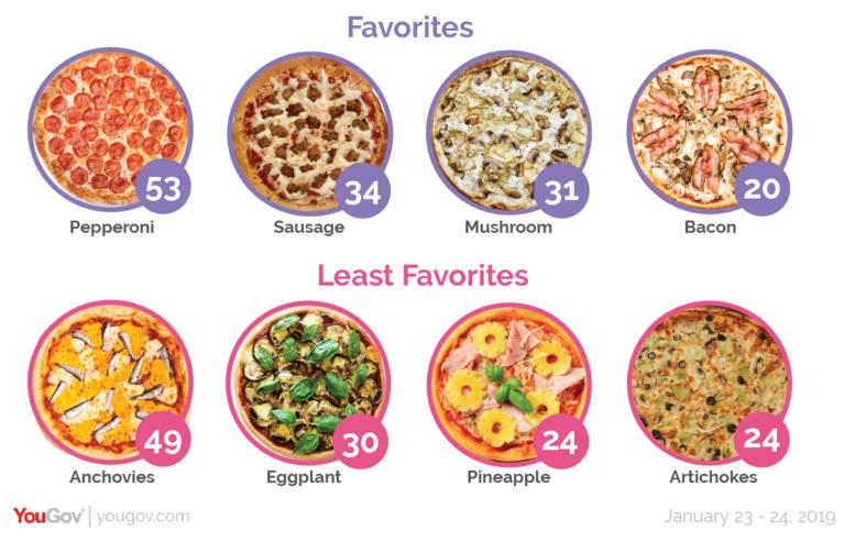 アメリカ人が大好きなピザのトッピングと言えば 一番人気は何だかわかる ガジェット通信 Getnews