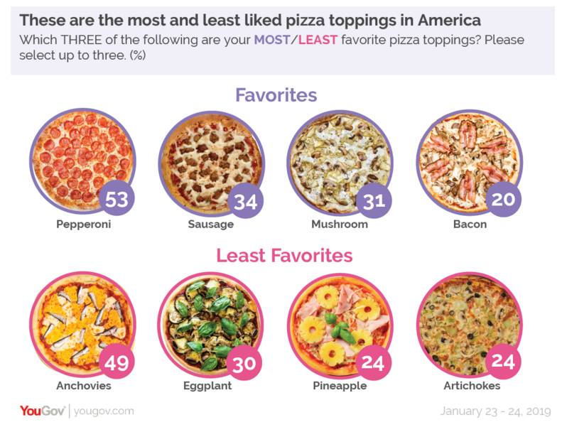 アメリカ人が大好きなピザのトッピングと言えば 一番人気は何だかわかる ガジェット通信 Getnews