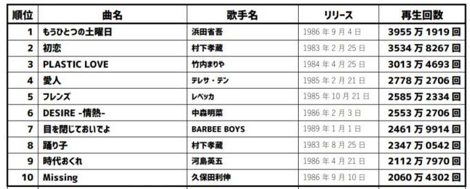 1位が浜田省吾 もうひとつの土曜日 は意外 ナットク 昭和ソングのyoutube再生回数ランキングが話題に 連載jp