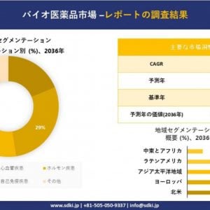 生物医薬品市場