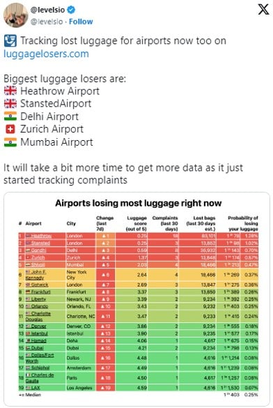 荷物を紛失しやすい航空会社ランキング / ウェブサイト「Luggage Losers」が公開