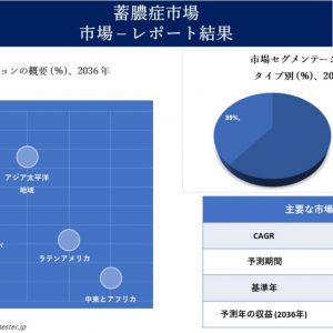 蓄膿症市場