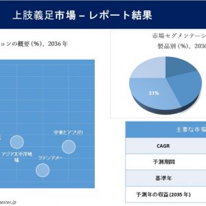 上肢義足市場