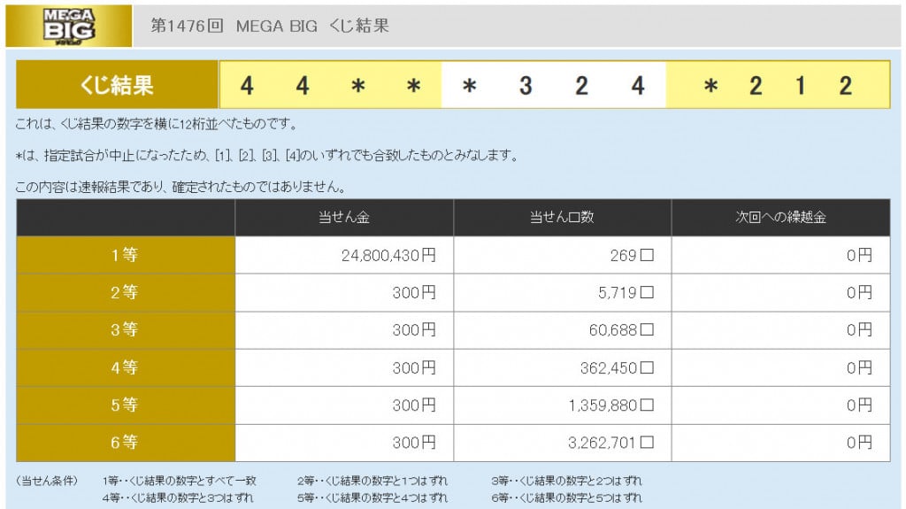 MEGA BIG当選発表！ 大量購入した人が続出で衝撃の展開 / 異例の2等でも300円→ 1等当選者は