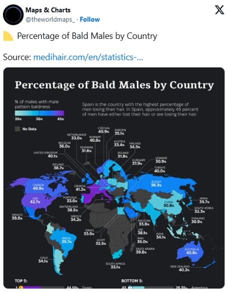 国別ハゲてる男性の割合 →日本の順位は？